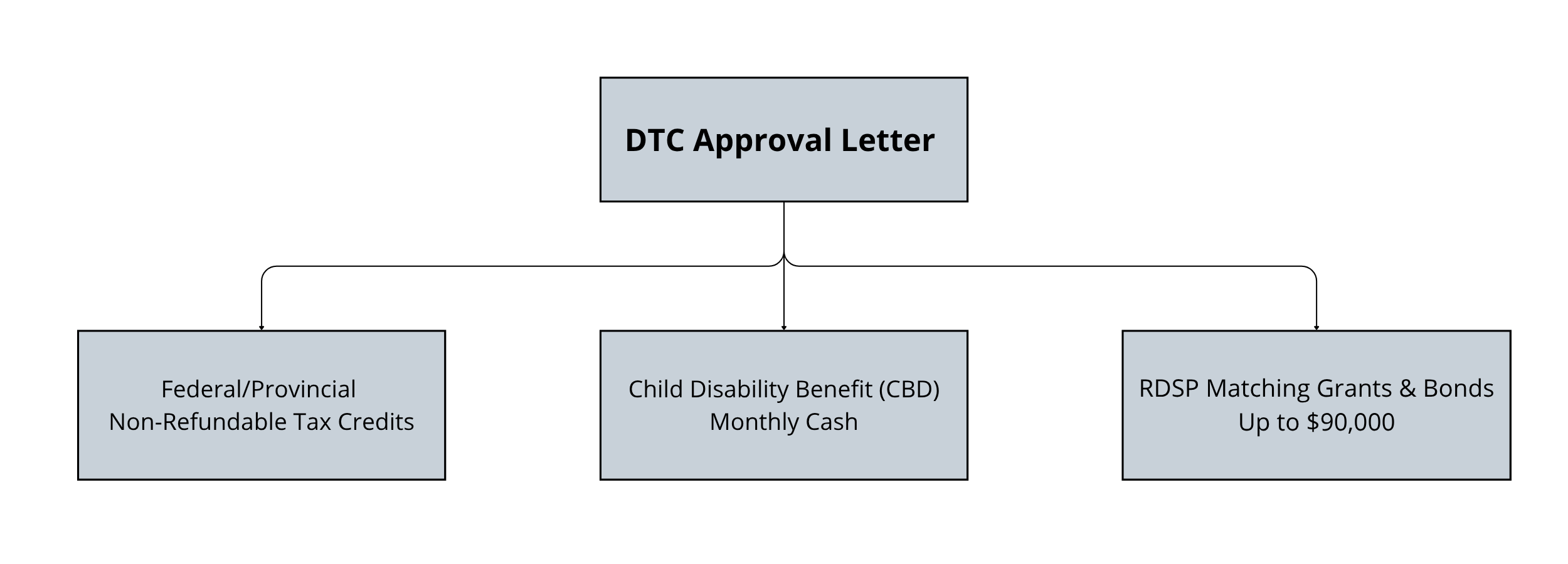 Flowchart illustrating that a DTC Approval Letter branches into three financial benefits: Federal/Provincial Non-Refundable Tax Credits, Child Disability Benefit (CBD) Monthly Cash, and RDSP Matching Grants & Bonds up to $90,000.