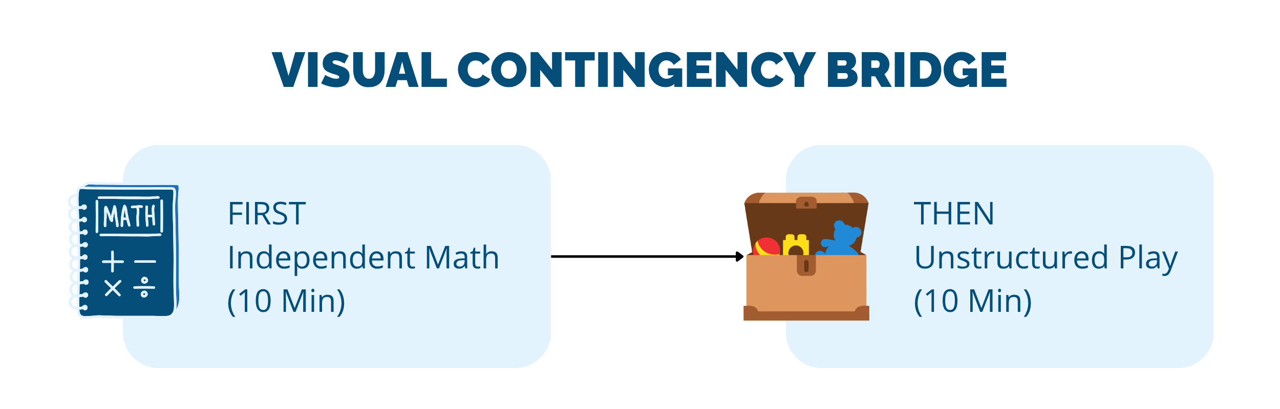Visual Contingency Bridge showing a first then example offering 10 minutes of Math first followed by 10 minutes of unstructured Play.