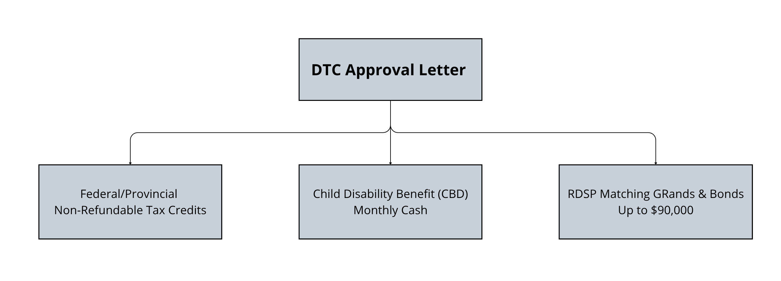 Flowchart illustrating that a DTC Approval Letter branches into three financial benefits: Federal/Provincial Non-Refundable Tax Credits, Child Disability Benefit (CBD) Monthly Cash, and RDSP Matching Grants & Bonds up to $90,000.