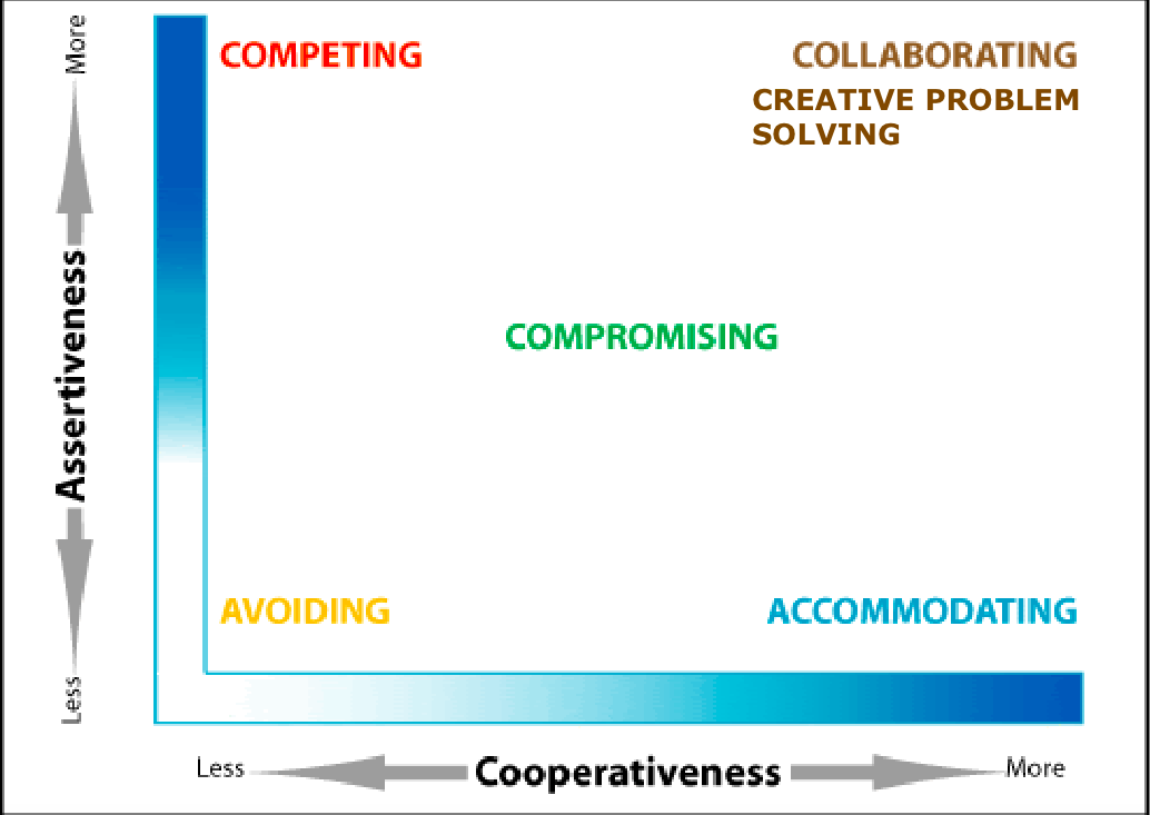 Using the Compromising Conflict Resolution style — MV Mediation Program