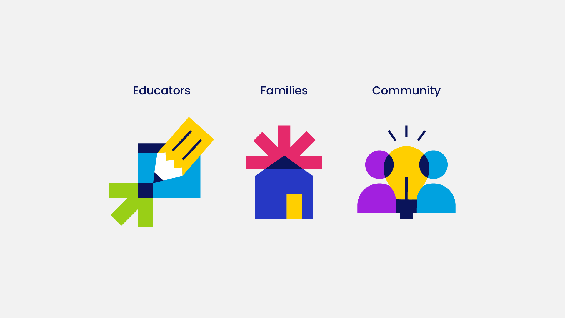 Three illustrations are shown: a pencil and a cursor on a screen to depict educators, a home and a sun to depict families, and two people icons and a lightbulb to depict community