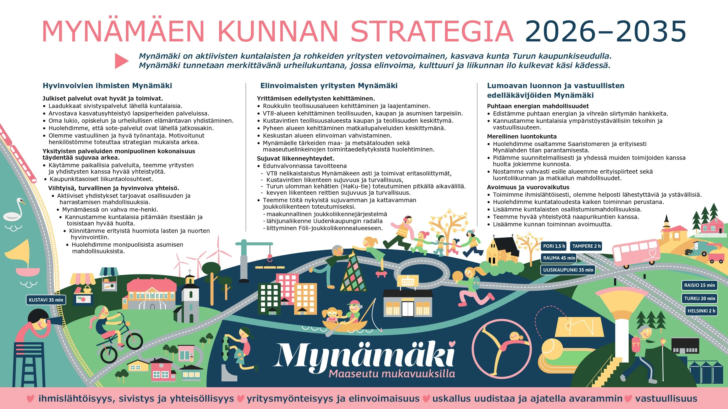 Mynämäen kunnan strategia 2026–2035, 2025 Mynämäen kunta