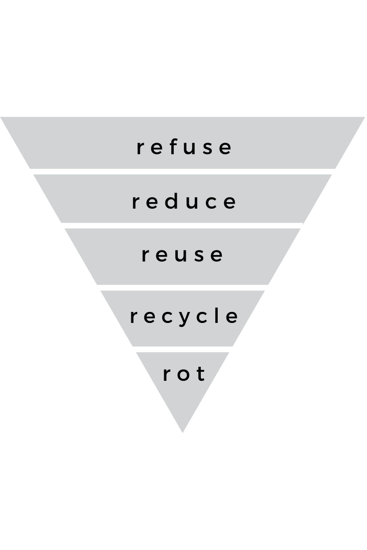 What Is The 5 R Principle at David Carstens blog