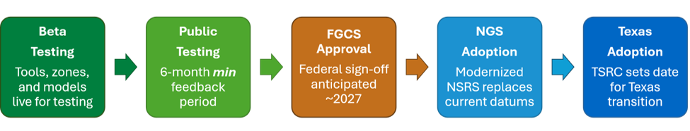 Table showing the federal and state timeline flow to adoption of the modernized NSRS.