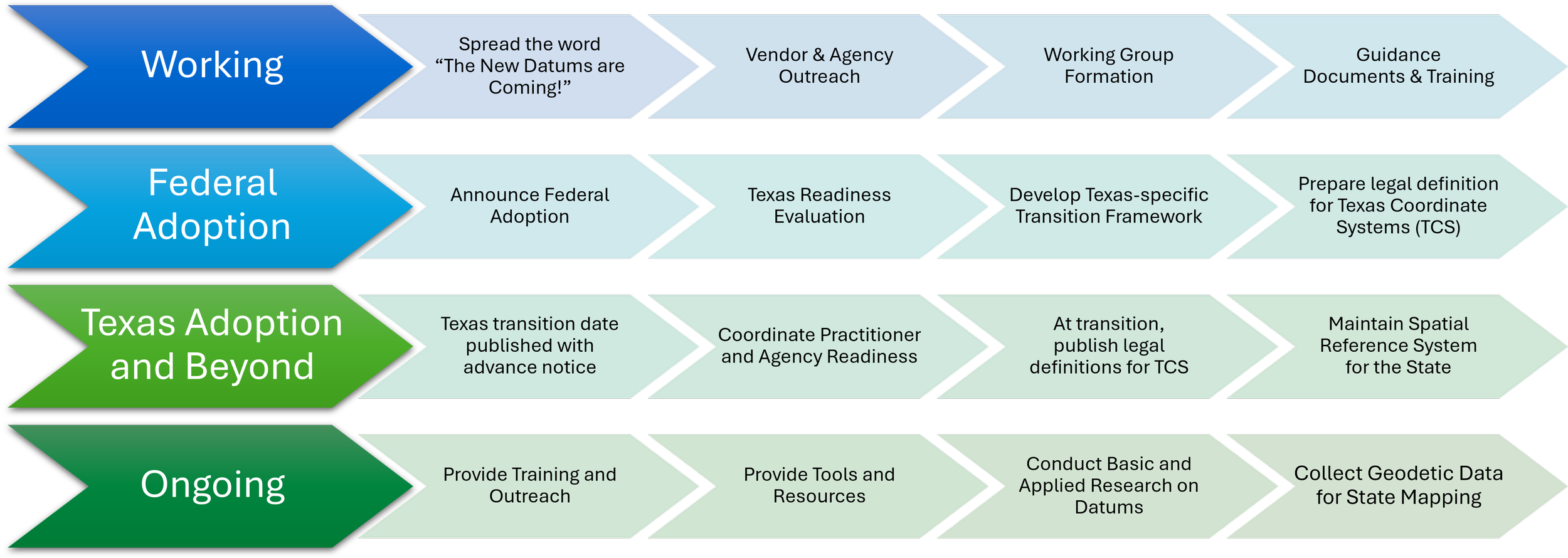 Graphic showing TSRC's Roadmap