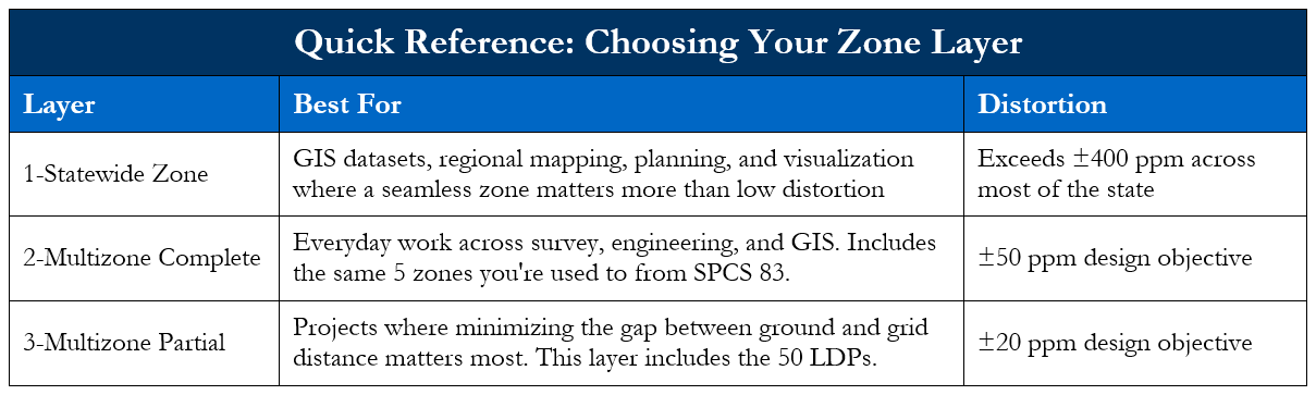 Reference table listing each SPCS2022 zone layer, what it is best used for, the approximate distortion and cooresponding page number in the document for more information.