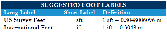 Reference table showing suggested labels for foot units.