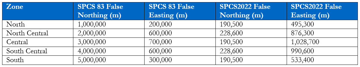 Reference table listing the zone names, SPCS 83 and SPCS2022 false northings and eastings in meters for quick comparison.