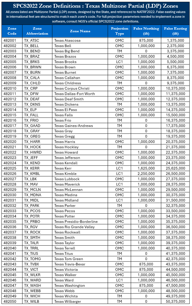 Reference table listing all 50 Texas Low Distortion Projection zones under SPCS2022, including zone code, abbreviation, name, projection type, and false northing/easting values in international feet.