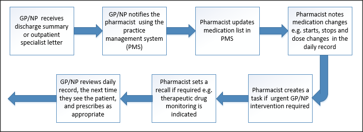 Process Overview for Medicine Reconciliation.png