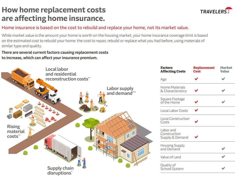 Travelers - How home replacement costs are affecting home insurance