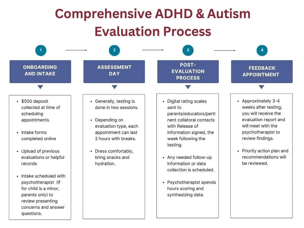 Four step ADHD and Autism evaluation process flowchart for children and teens at True Reflections Mental Health Services in Middlesex NJ including intake appointment with parent, testing sessions, report preparation, and feedback session