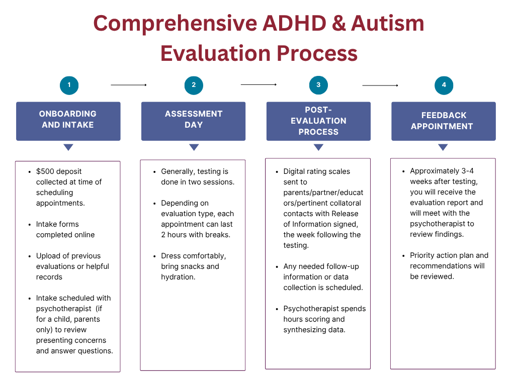 Step-by-step ADHD and autism evaluation process for adults at True Reflections Mental Health Services in Middlesex, NJ