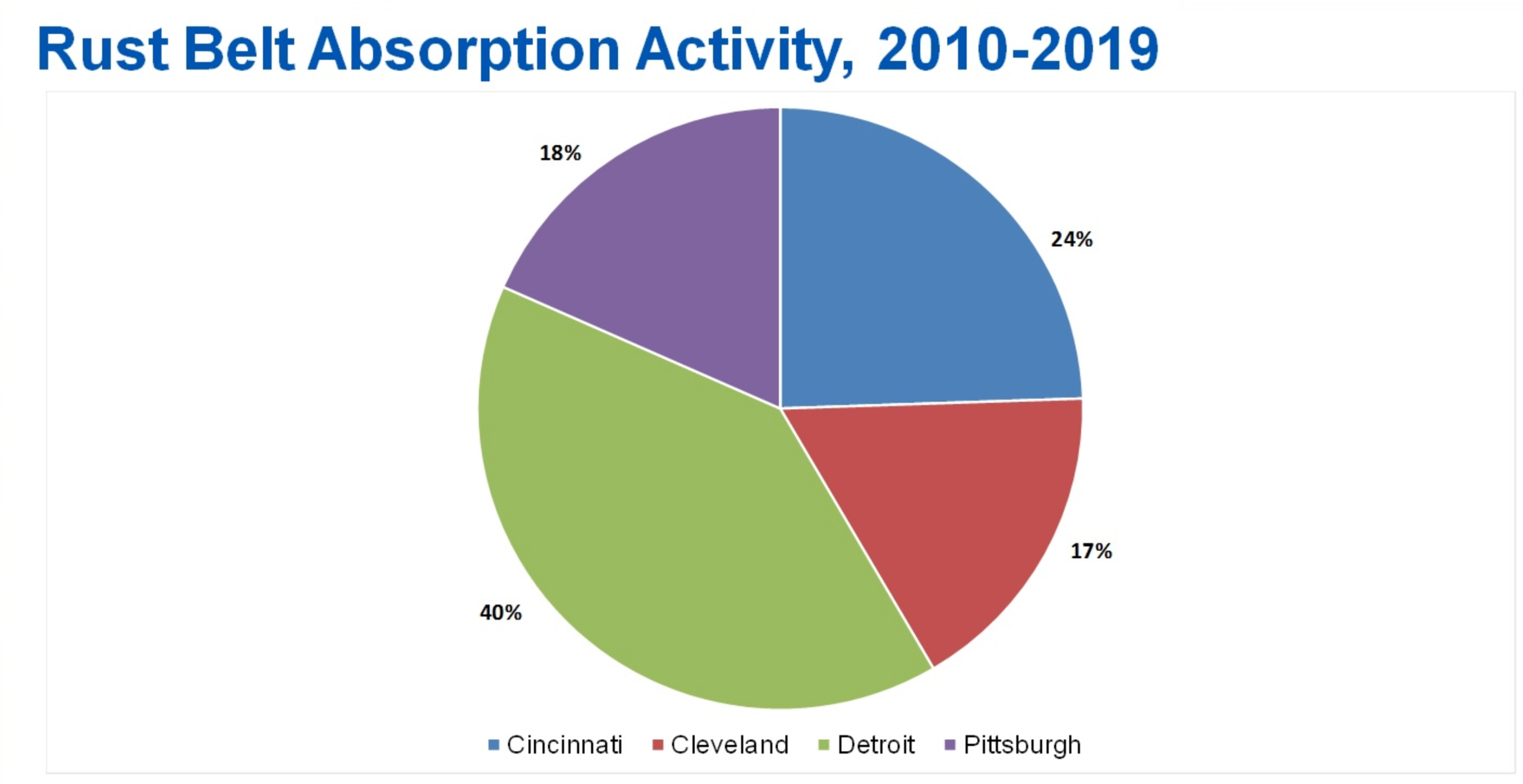 Source: CoStar; Detroit Leads Office Absorption in the Rust Belt ; Ben Atwood; July 2019