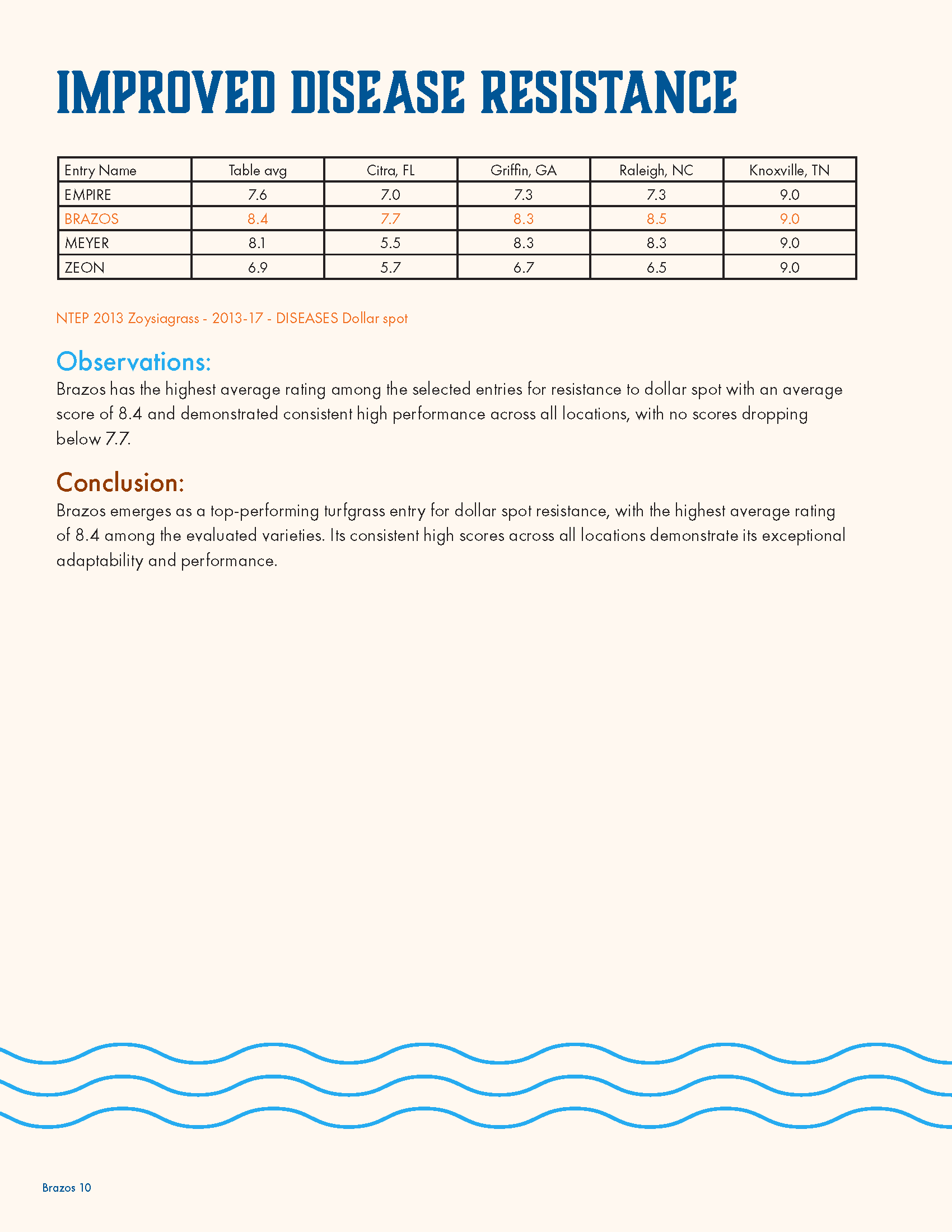 A table showing the resistance scores of various grass varieties at different locations, highlighting Brazos' high performance with an average of 8.4. The table includes entries for Empire, Brazos, Meyer, and Zeon, across locations in Florida, Georgi