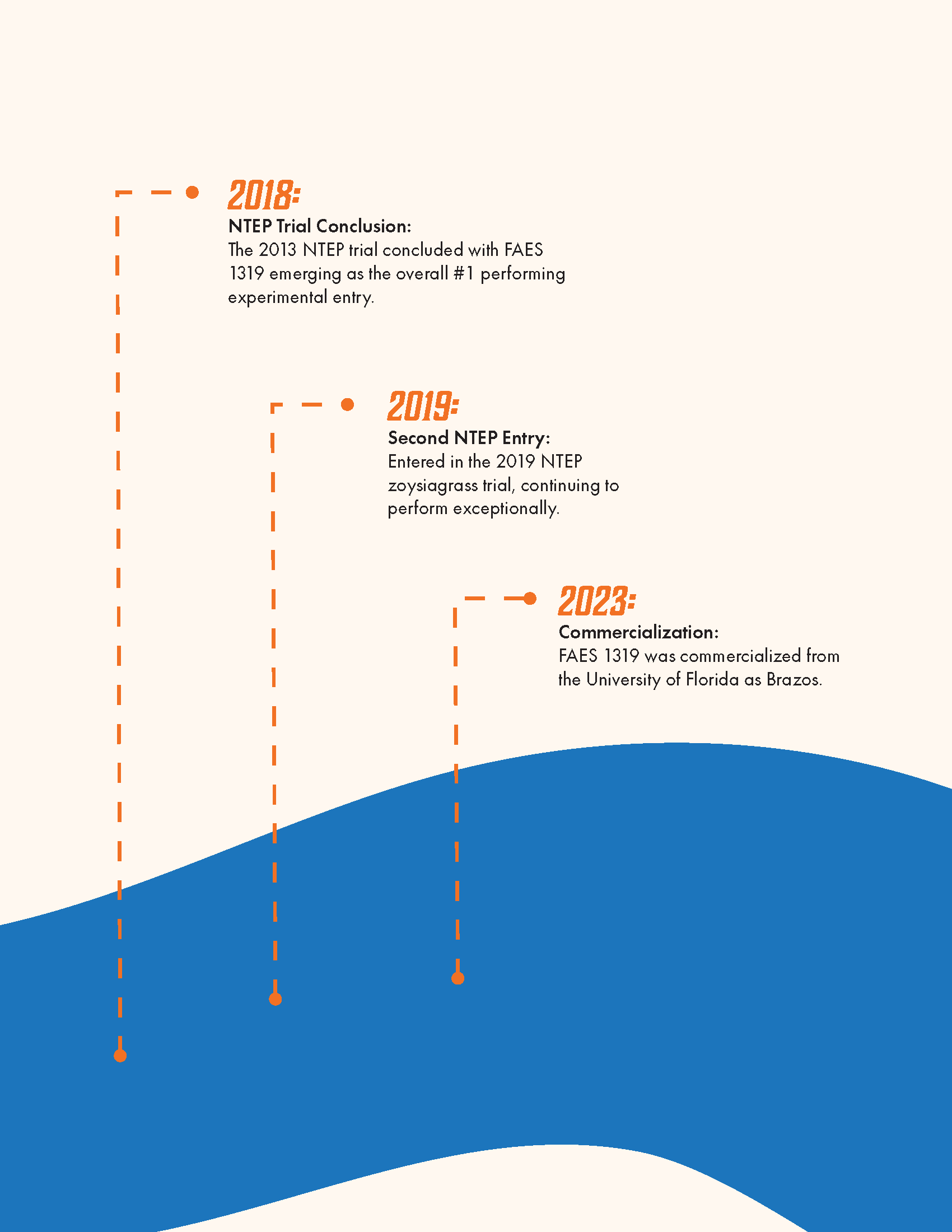 A timeline with orange dashed vertical lines highlighting key years 2018, 2019, and 2023, each accompanied by text describing events related to FAES 1319 and the University of Florida.