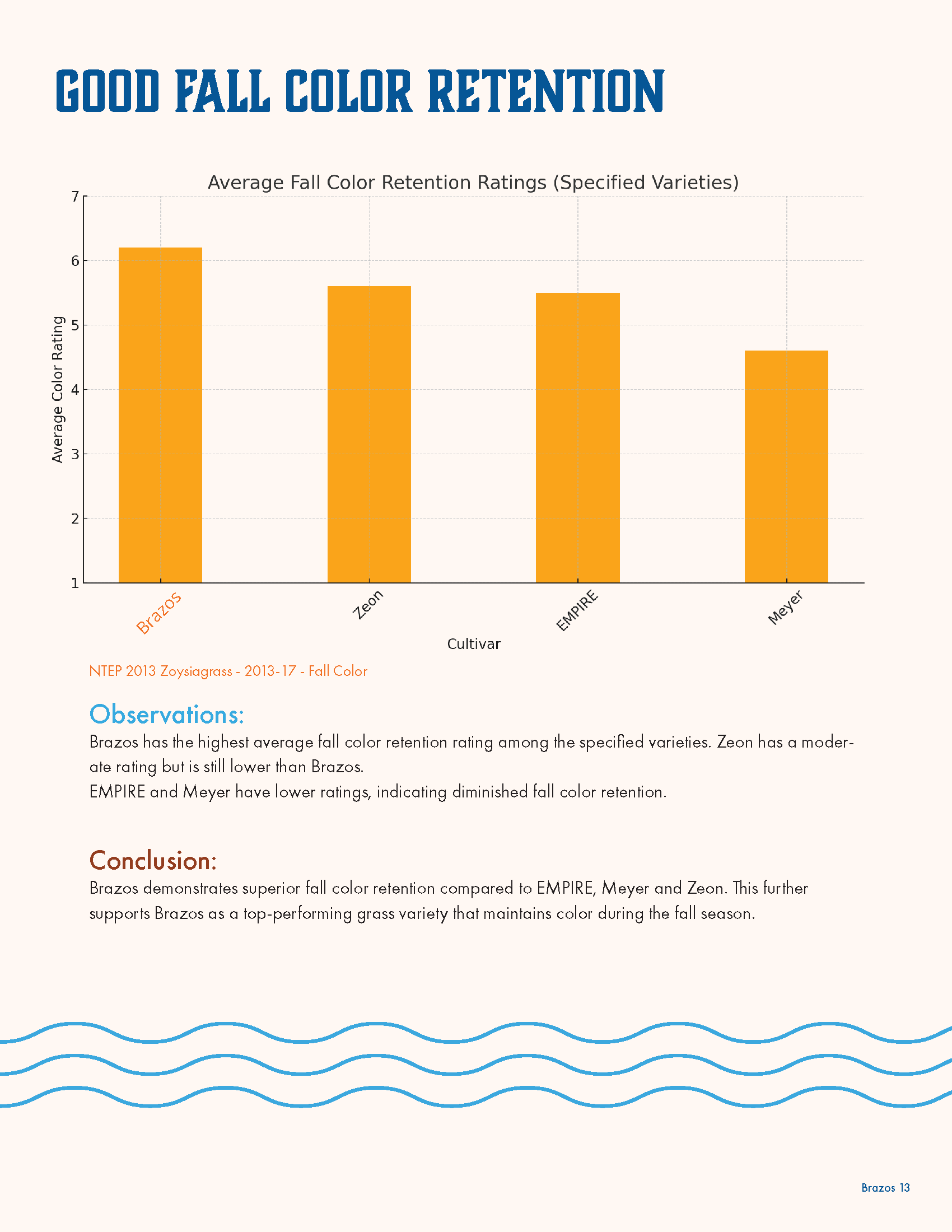 Summary of fall color retention ratings for different grass varieties, highlighting Brazos as the top performer, with observations and a conclusion about its superiority.
