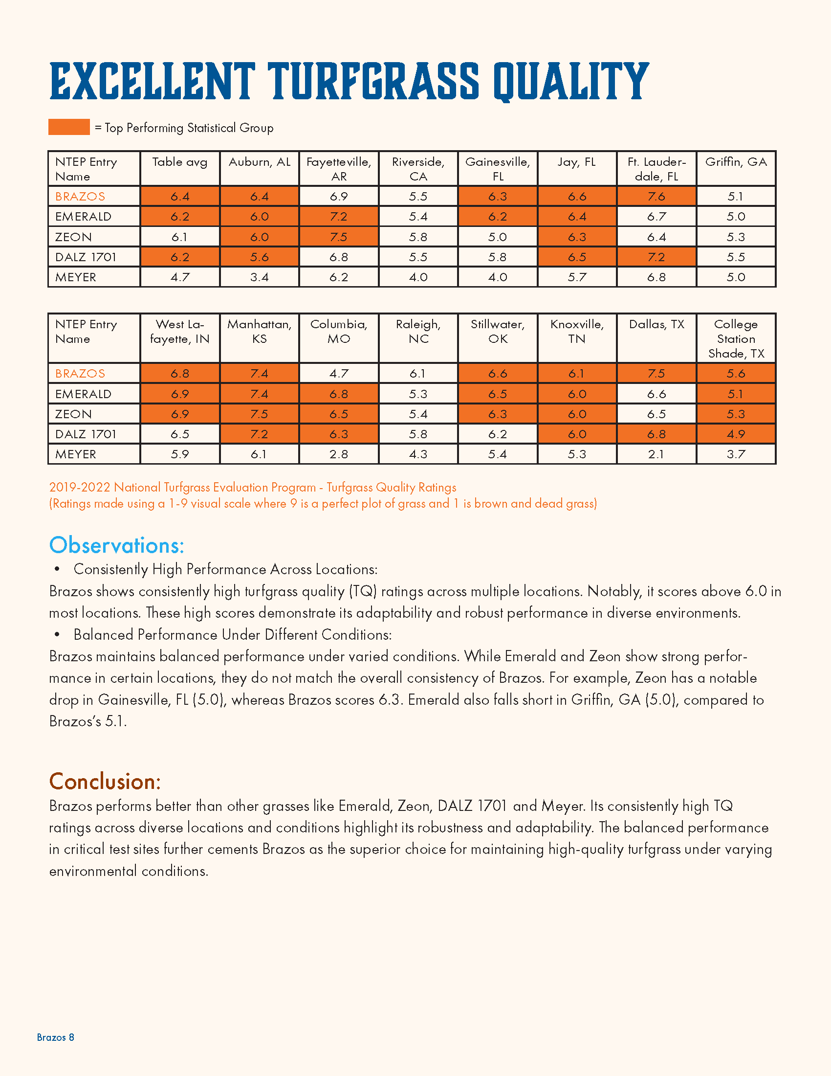 A chart compares turfgrass quality ratings across multiple locations and conditions, highlighting Brazos as consistently high performing.
