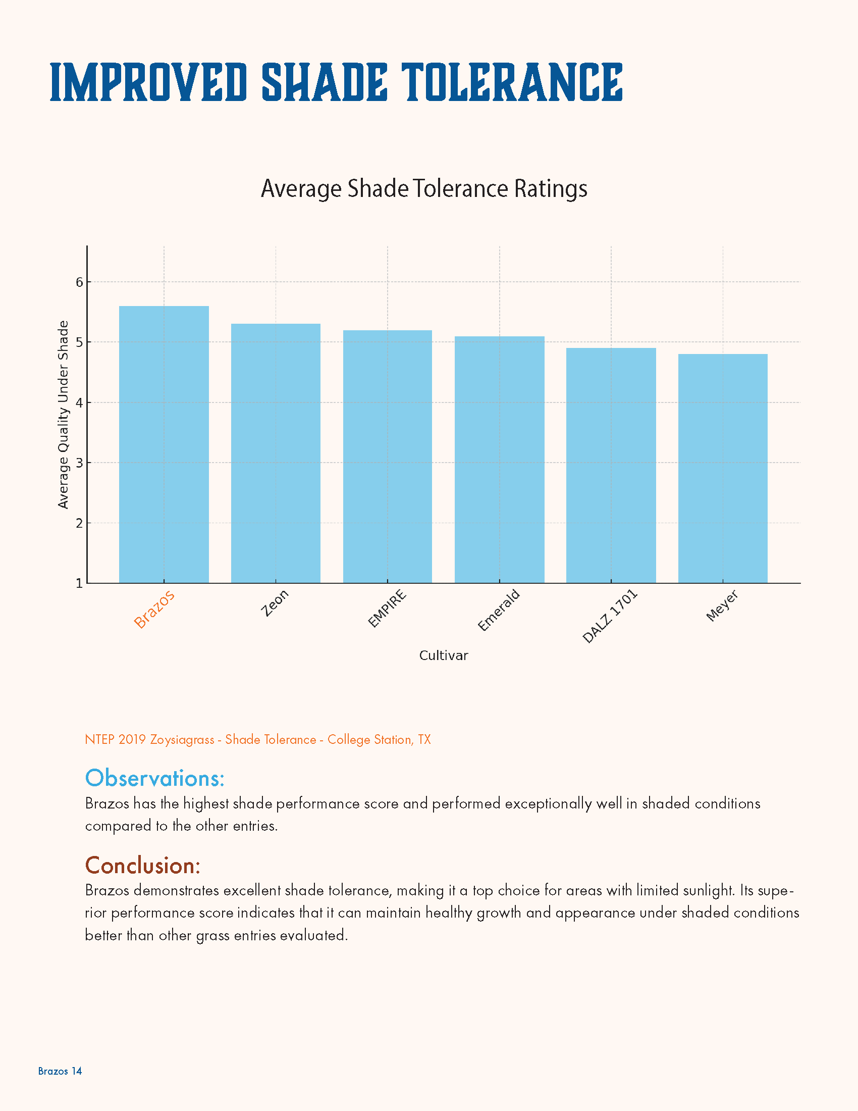 Line graph showing average shade tolerance ratings for various grass cultivars, with Brazos having the highest rating.