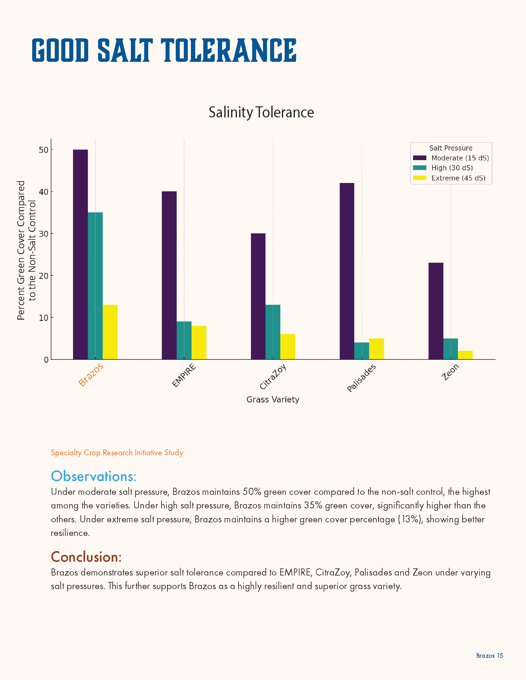 A research poster titled 'Good Salt Tolerance' showing a bar graph comparing green cover percentage of different grass varieties under varying salt pressures. The grass varieties are Brazos, EMPIRE, Citrazoy, Palisades, and Zeon. The legend indicates