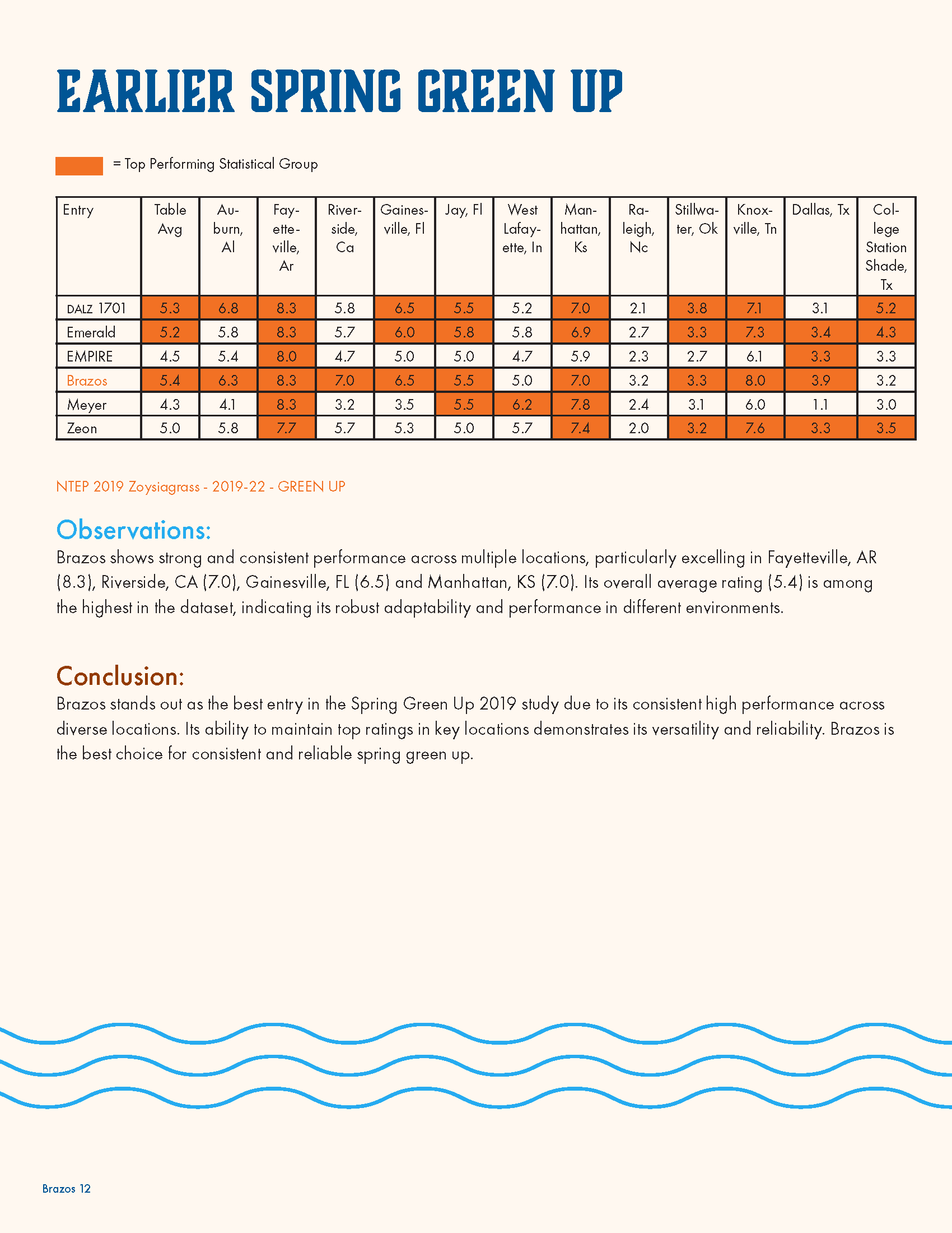 Table showing spring green up ratings for various locations, with Brazos having the highest rating, highlighted in orange, across multiple locations including Fayetteville, AR and Gainesville, FL, and a blue wavy pattern at the bottom.