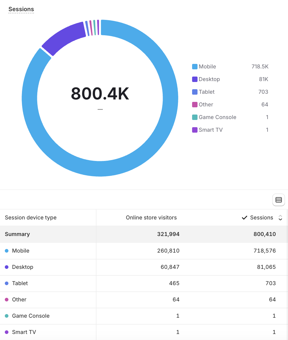 Session by Device - Mobile First