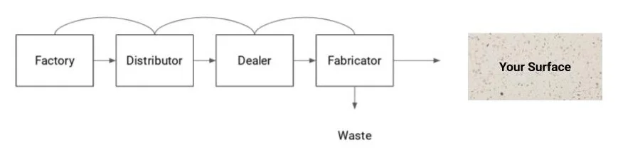 Today's Industry Standard