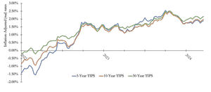 How to Build a TIPS ladder — Lyon Financial Planning