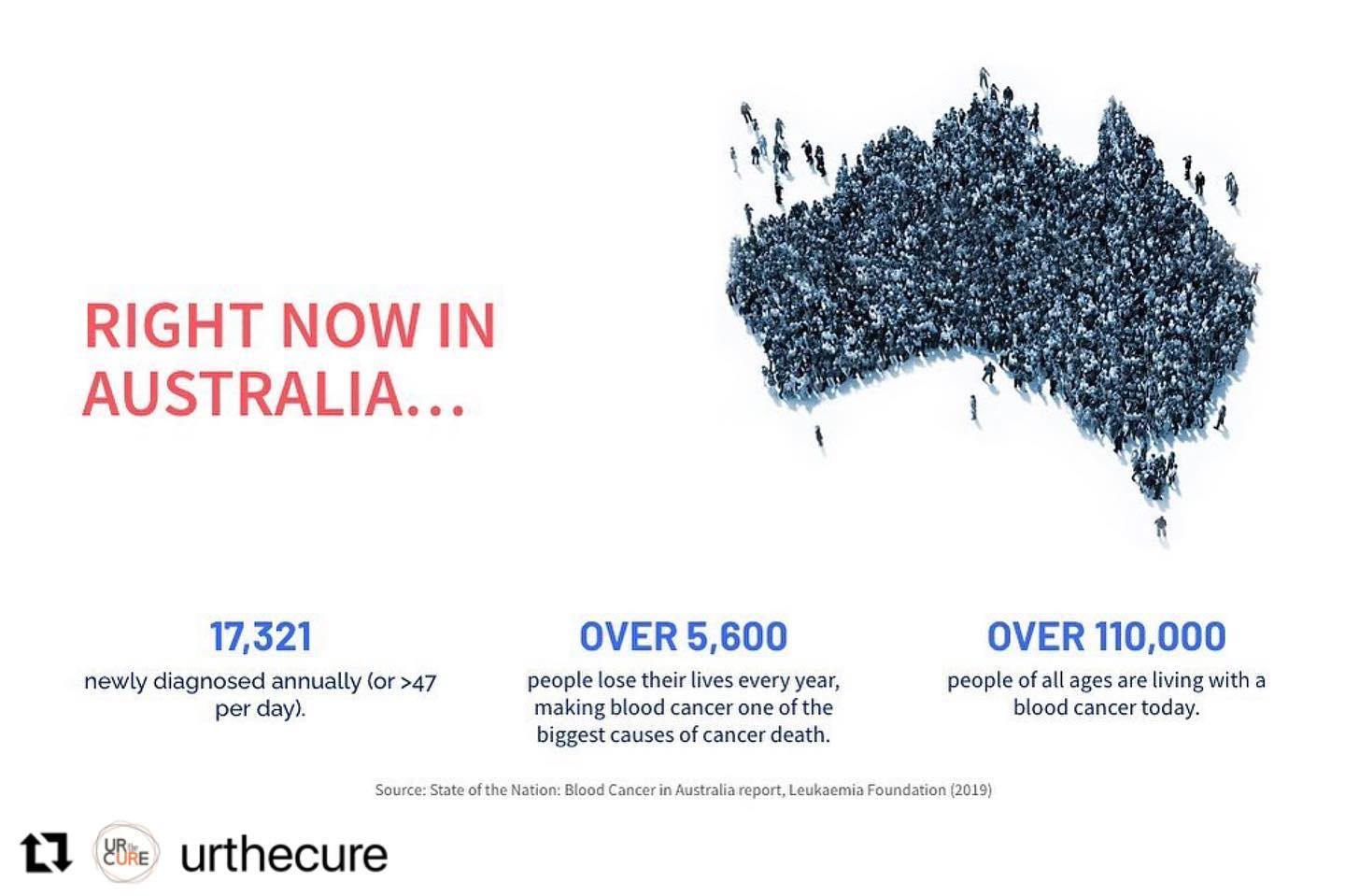 Repost from @urthecure 
・・・
Every day, six Australians are diagnosed with a blood cancer. 

That's more than 2,000 people every year. 

Blood cancer is the third most common cause of cancer death in Australia, but with increased awareness, funding an