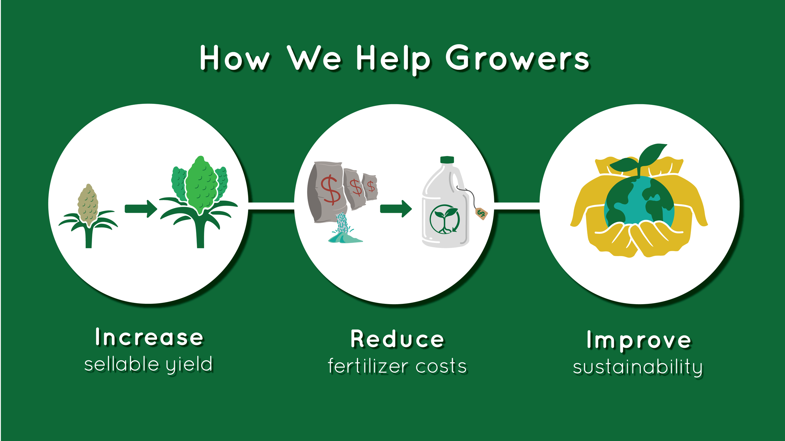 "How We Help Growers" (Value Prop Icon) - Full Circle Microbes