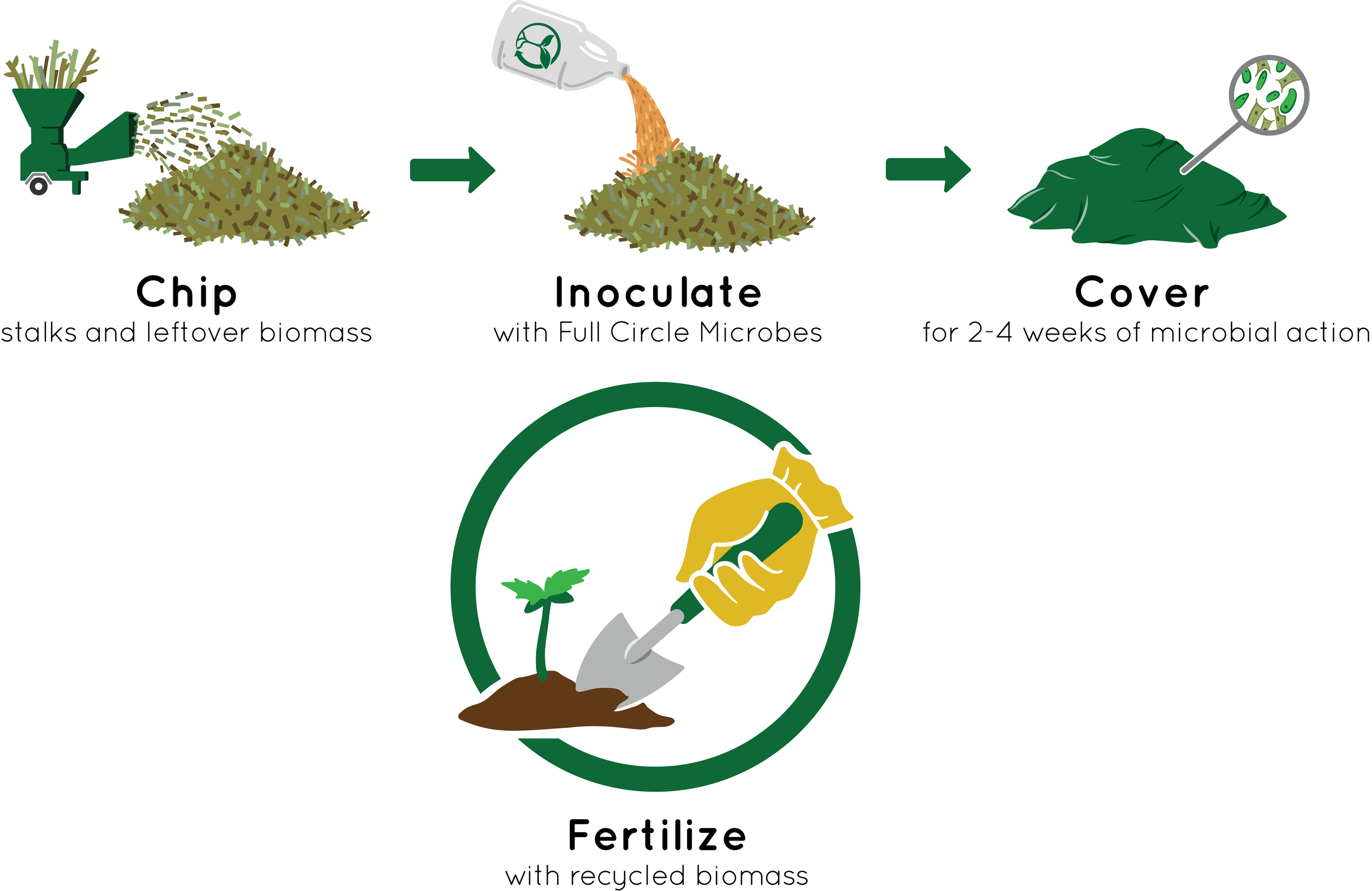 "Our Process" - Full Circle Microbes