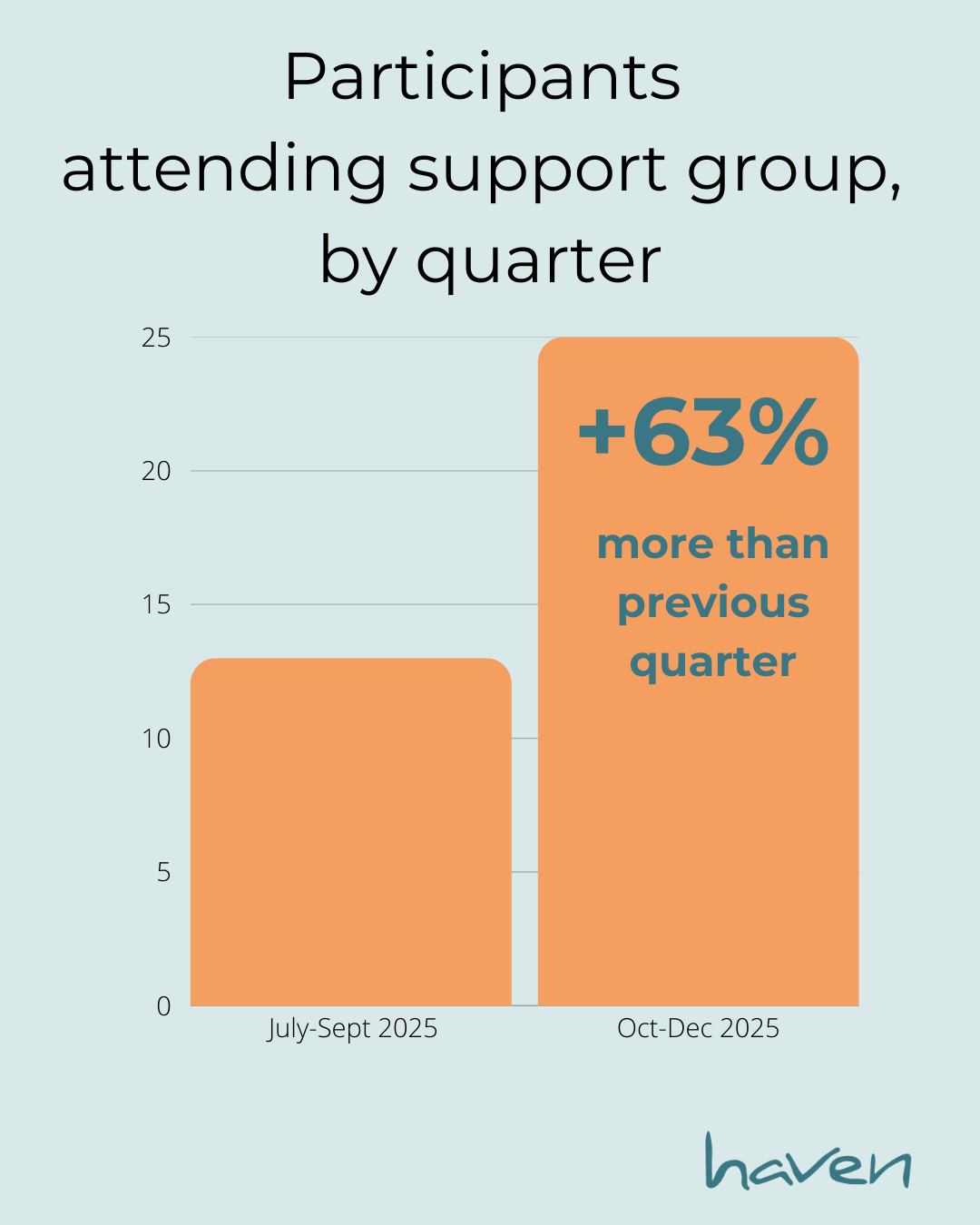 Last quarter service trends: Support group, counseling see more participants