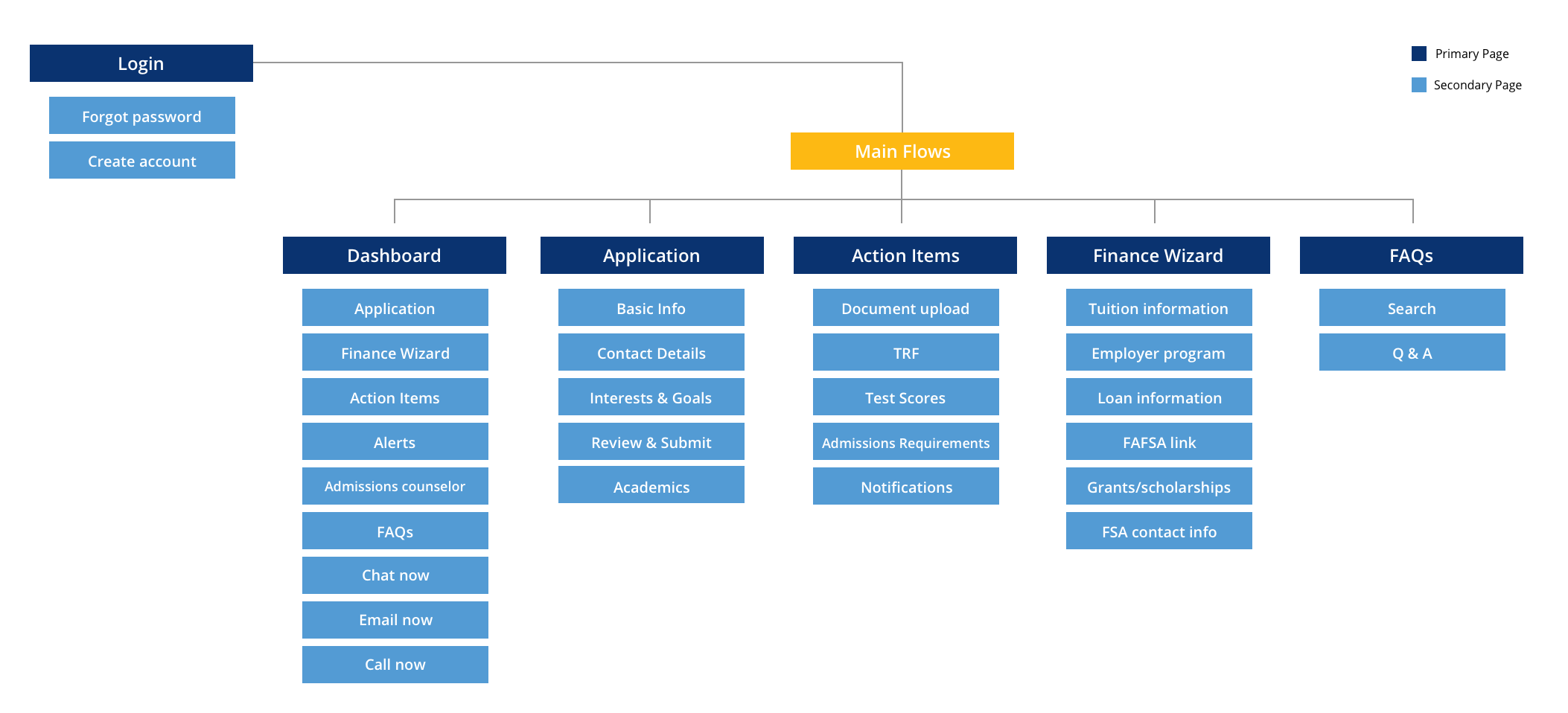 Site map for the applicant portal