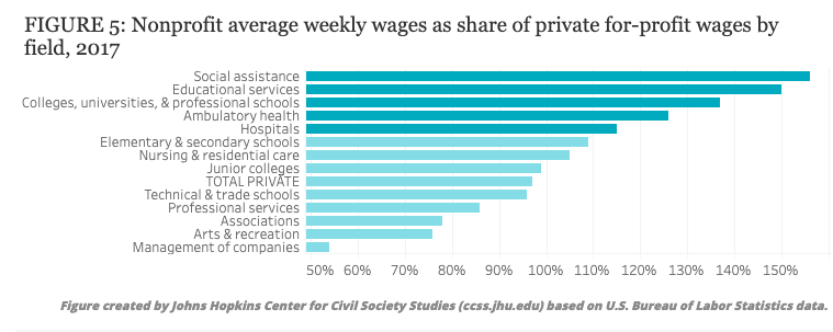 Source: Johns Hopkins Center for Civil Society Studies based on U.S. Bureau of Labor Statistics data.