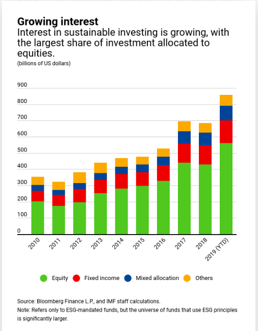 Growth in ESG AssetsSource: Bloomberg Finance and IMF
