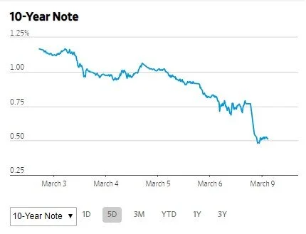 Source: WSJ