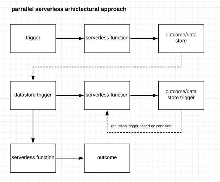 What Does A Robust Serverless Architecture Look Like? — srgsoftware.io