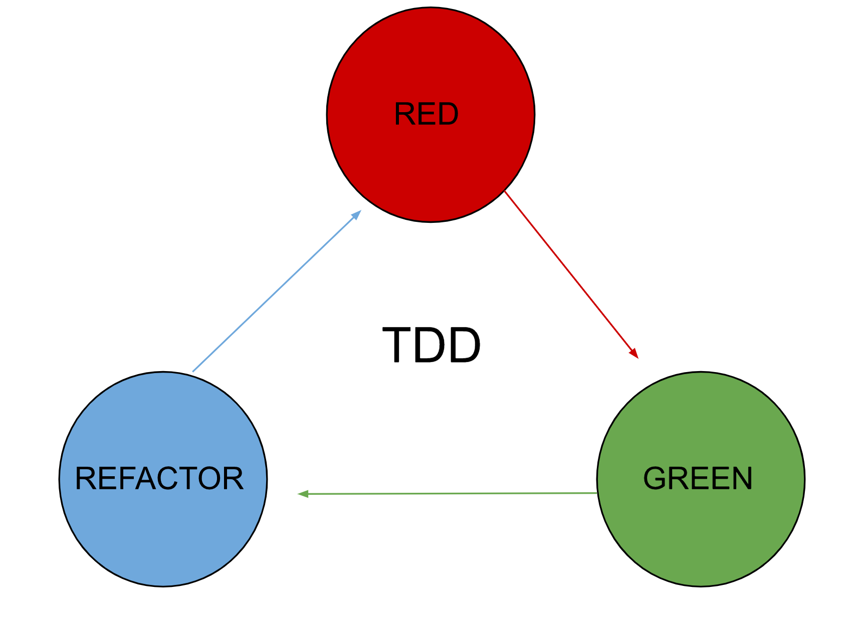 Automated Testing, Test Driven Development and Paired Programming ...