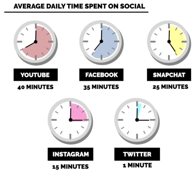 real-estate-facebook-ads-daily-time-spent-on-social-media.png