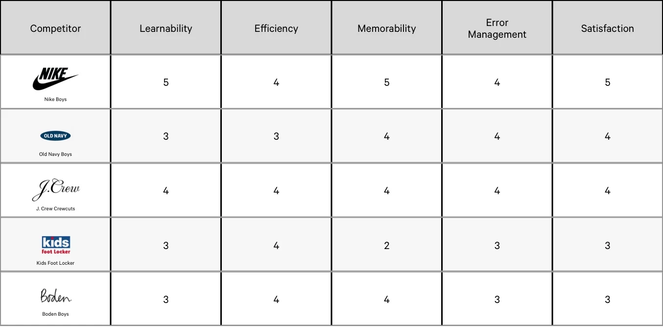 Heuristic Evaluation