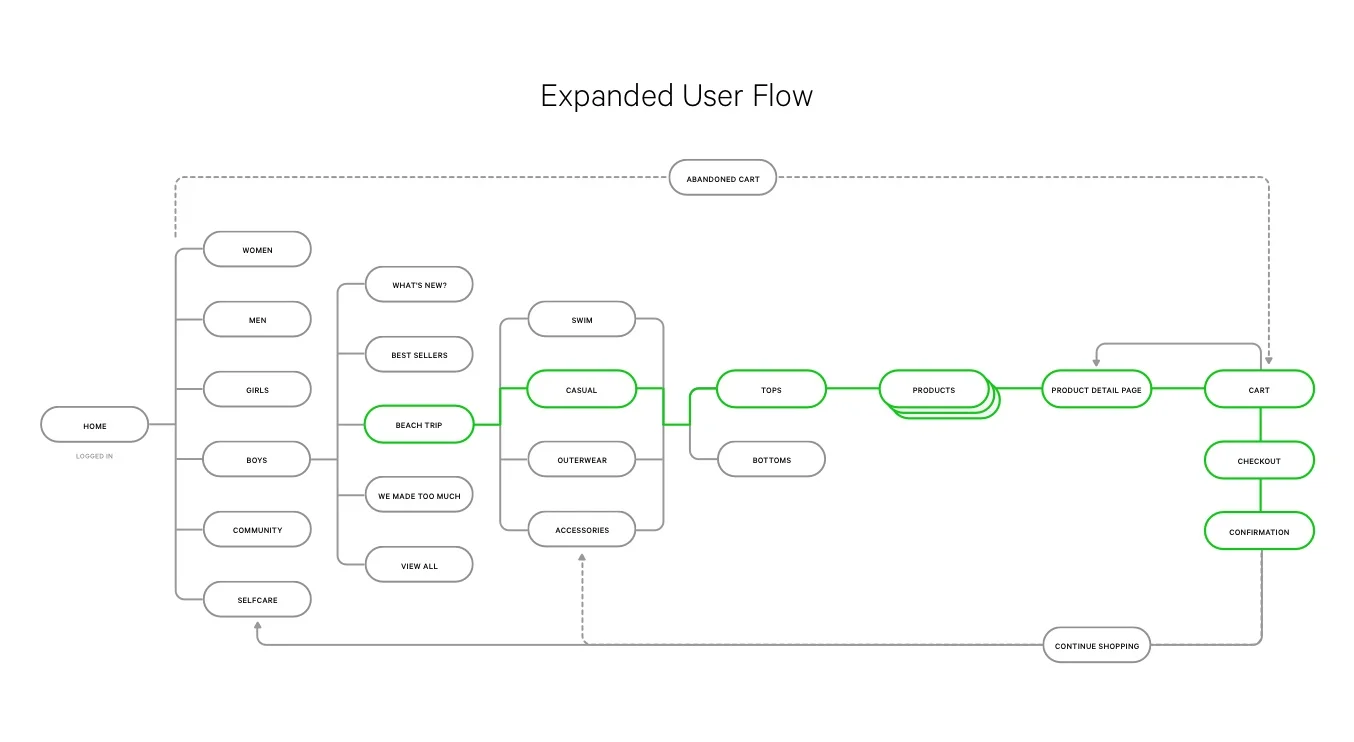 lulu_user flow 01.jpg