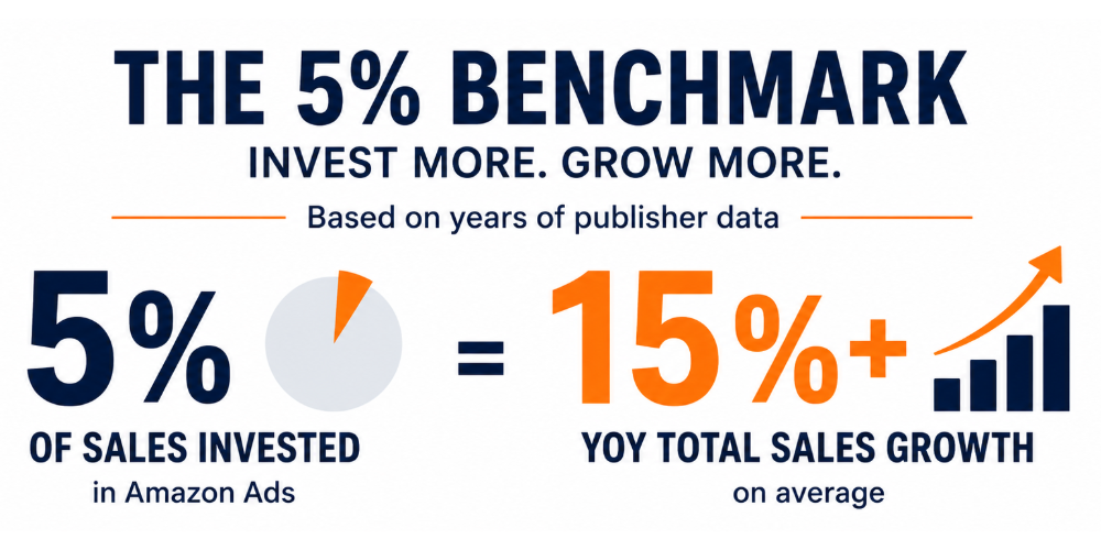 Amazon Ads benchmark showing 5% of sales invested in advertising corresponds with 15% or more in average year-over-year total sales growth for publishers.