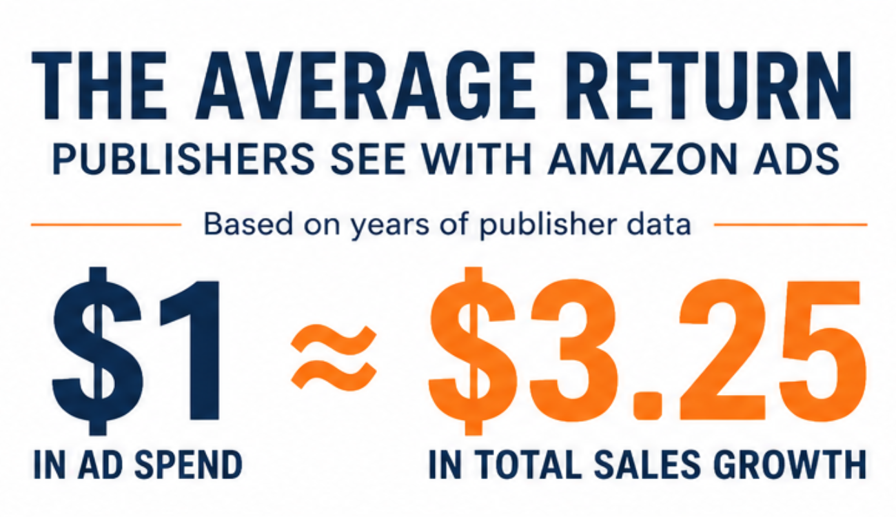Amazon Ads ROI infographic showing approximately $3.25 in total sales growth for every $1 publishers invest in Amazon advertising