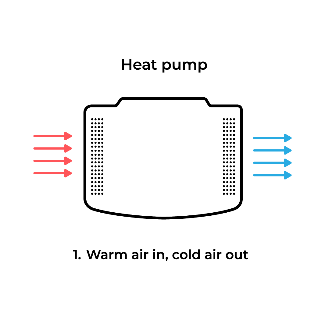Diagram showing heat pump unit of hot water heat pump, with coloured arrows representing warm air entering and cool air exiting