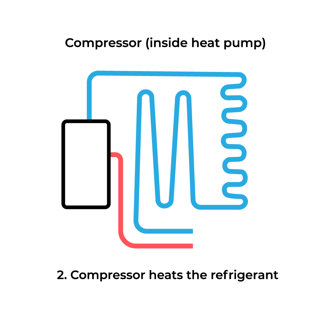 Diagram showing simplified interior structure of hot water heat pump's heat pump unit. Compressor heating refrigerant.