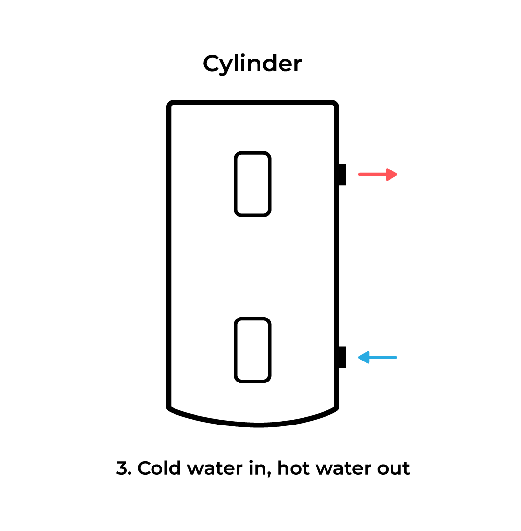 Simplified image of hot water heat pump cylinder with arrows representing cold water entering and hot water exiting