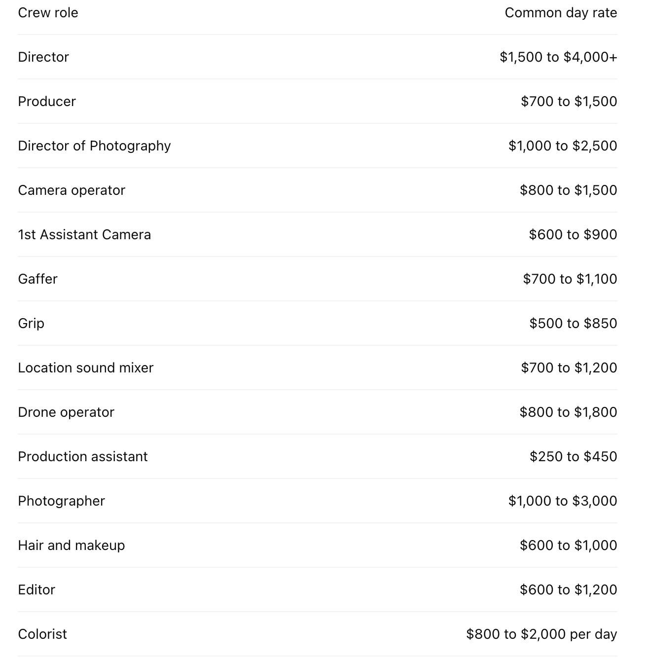 a graph showing prices for photographers, drone operators, production assistants, camera operators, editors and other video production roles