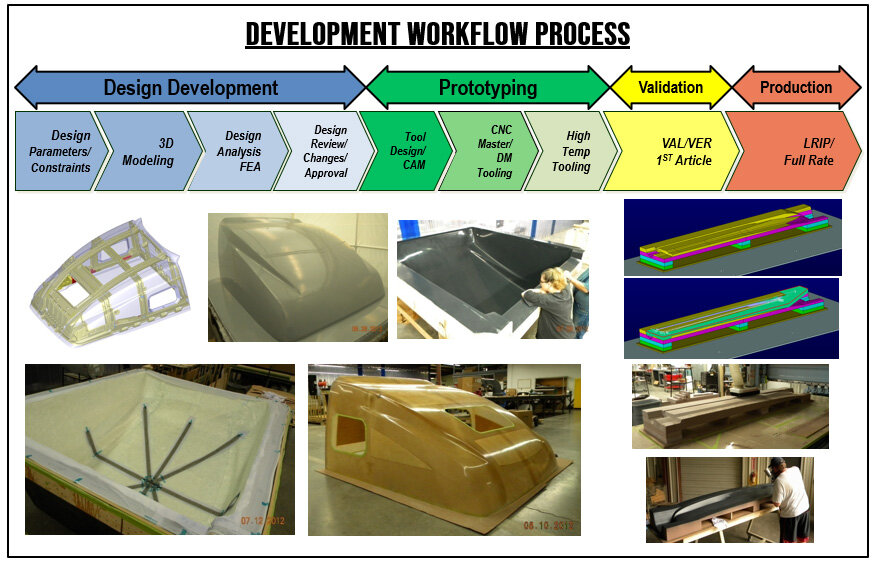 Aviation Hardware Development Process Capabilities — VX AEROSPACE