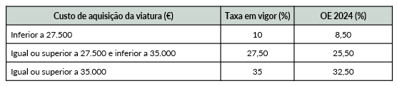 taxas tributação autónoma 2024