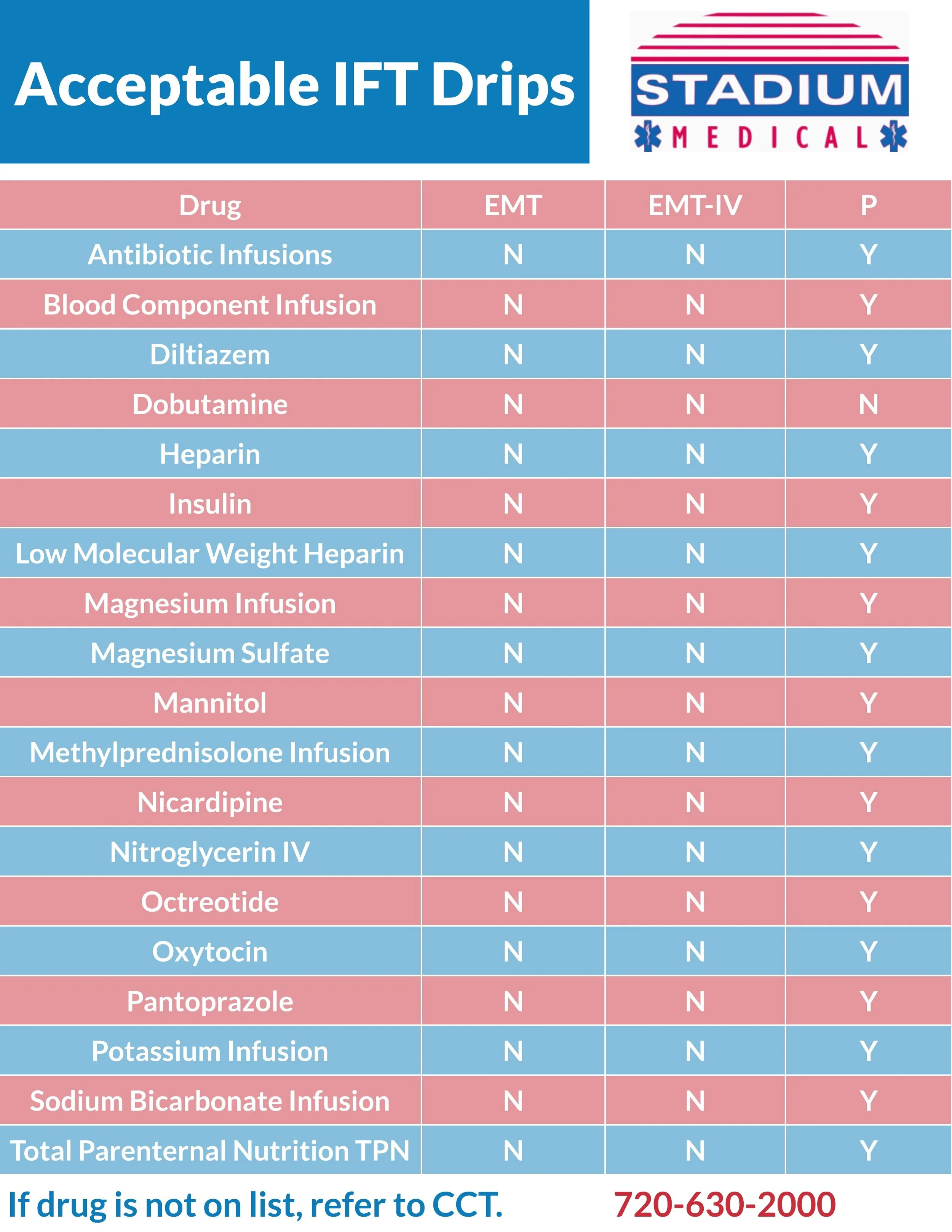 Acceptable IFT Drips throughout Transport